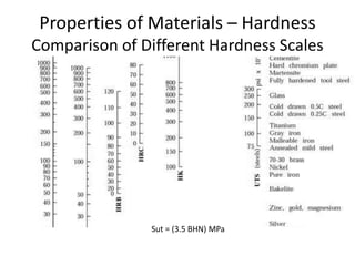 Properties of Materials – Hardness
Comparison of Different Hardness Scales
Sut = (3.5 BHN) MPa
 