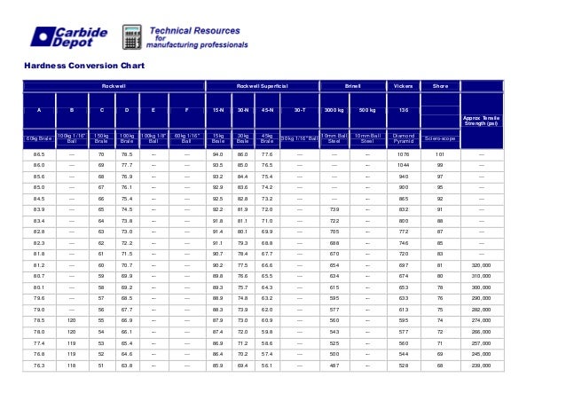 Rockwell Brinell Hardness Chart