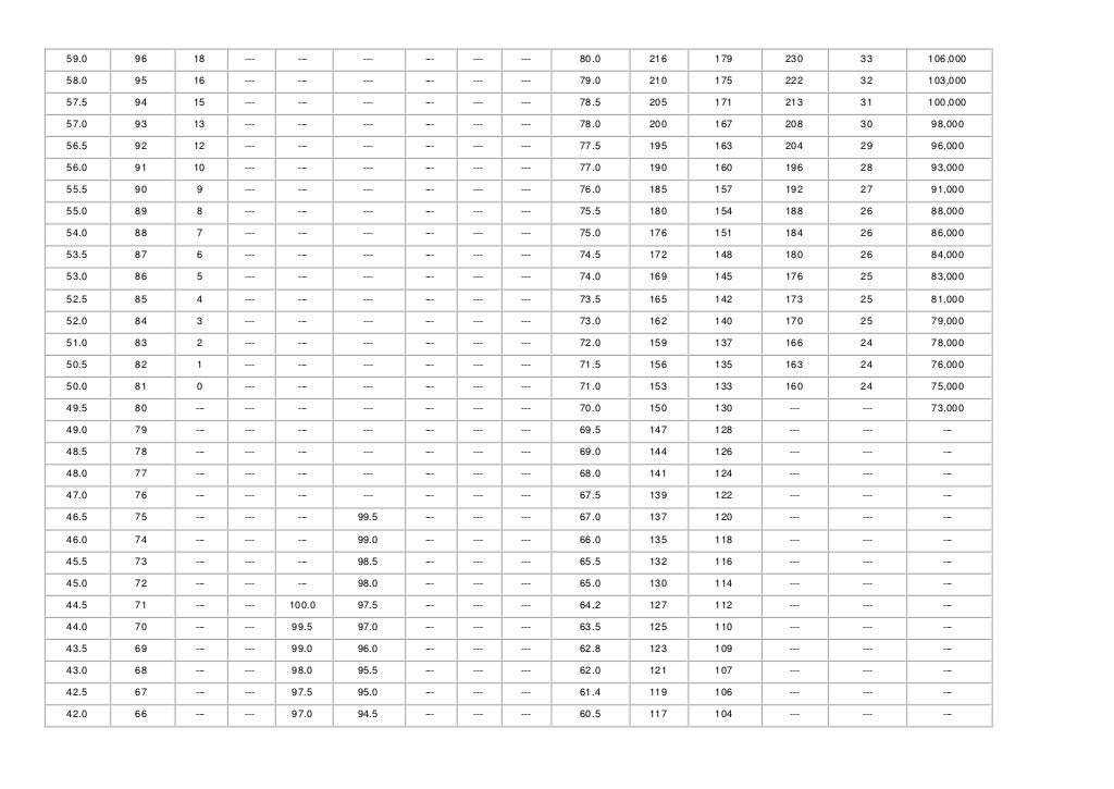 Hardness conversion chart