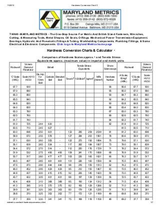 11/20/13 Hardness Conversion Chart 3
mdmetric.com/tech/hardnessconversion.html 1/7
THINK!- MARYLAND METRICS - The One-Stop Source For Metric And British Sized Fasteners, Wrenches,
Cutting, & Measuring Tools, Metal Shapes, Oil Seals, O-Rings, Mechanical Power Transmission Equipment,
Bearings, Hydraulic And Pneumatic Fittings & Tubing, Workholding Components, Plumbing Fittings, & Some
Electrical & Electronic Components. Click to go to Maryland Metrics home page
Hardness Conversion Charts & Calculator *
Comparison of Hardness Scales approx.** and Tensile Stress
Equivalents approx. (maximum value) in imperial and metric units.
Rockw ell
Vickers
Diamond
Penetrator
Brinell
Tensile Stress
Equivalents
Shore
Scleroscope
Rockw ell
Vickers
Diamond
Penetrator
'C' Scale
(HRC)
Scale HV10
HV30
Dia. Imp.
for
10mm
Ball
Carbide
Ball
Standard
Ball
Tons/in2 1000lb/in2 kg/mm2
MPa
{N/mm2}
Hardness
Number
A Scale,
60-kgf
(HRA)
'C' Scale
(HRC)
Scale
HV10
HV30
67.7 900 96 85.6 67.7 900
67.0 880 95 85.0 67.0 880
66.3 860 93 84.7 66.3 860
65.5 840 92 84.2 65.5 840
64.8 820 90 83.8 64.8 820
64.0 800 88 83.4 64.0 800
63.3 780 87 83.0 63.3 780
62.5 760 86 82.6 62.5 760
61.7 740 84 82.2 61.7 740
61.0 725 2.44 630 - - - - - 82 81.8 61.0 725
60.5 710 2.45 627 - - - - - - 81.5 60.5 710
60.0 698 2.50 601 - 132 295 208 2039 81 81.2 60.0 698
58.9 670 2.55 578 - 127 284 200 1961 78 80.6 58.9 670
57.1 630 2.60 555 - 122 273 192 1884 75 79.6 57.1 630
56.1 609 2.65 534 - 117 262 184 1807 73 79.0 56.1 609
54.4 572 2.70 514 - 112 250 176 1729 71 78.2 54.4 572
51.9 532 2.75 495 495 108 241 170 1668 68 76.9 51.9 532
50.7 517 2.80 477 477 105 235 165 1621 66 76.3 50.7 517
49.5 497 2.85 461 461 101 226 160 1559 64 75.5 49.5 497
47.5 470 2.90 444 444 98 219 155 1513 62 74.2 47.5 470
46.0 452 2.95 429 429 95 212 150 1467 60 73.5 46.0 452
44.8 437 3.00 415 415 92 206 145 1420 58 73.0 44.8 437
43.7 422 3.05 401 401 88 197 139 1359 56 72.5 43.7 422
42.4 408 3.10 388 388 85 190 134 1312 54 71.5 42.4 408
41.3 395 3.15 375 375 82 183 129 1266 52 71.0 41.3 395
39.9 381 3.20 363 363 80 179 126 1235 51 70.3 39.9 381
38.8 370 3.25 352 352 77 172 121 1189 49 69.8 38.8 370
37.7 359 3.30 341 341 75 168 118 1158 48 69.2 37.7 359
 