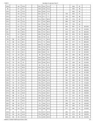 11/20/13 Hardness Conversion Chart 3
mdmetric.com/tech/hardnessconversion.html 3/7
85.6 - 68 76.9 - - 93.2 84.4 75.4 - - - 940 97 -
85 - 67 76.1 - - 92.9 83.6 74.2 - - - 900 95 -
84.5 - 66 75.4 - - 92.5 82.8 73.2 - - - 865 92 -
83.9 - 65 74.5 - - 92.2 81.9 72 - - 739 832 91 -
83.4 - 64 73.8 - - 91.8 81.1 71 - - 722 800 88 -
82.8 - 63 73 - - 91.4 80.1 69.9 - - 705 772 87 -
82.3 - 62 72.2 - - 91.1 79.3 68.8 - - 688 746 85 -
81.8 - 61 71.5 - - 90.7 78.4 67.7 - - 670 720 83 -
81.2 - 60 70.7 - - 90.2 77.5 66.6 - - 654 697 81 320,000
80.7 - 59 69.9 - - 89.8 76.6 65.5 - - 634 674 80 310,000
80.1 - 58 69.2 - - 89.3 75.7 64.3 - - 615 653 78 300,000
79.6 - 57 68.5 - - 88.9 74.8 63.2 - - 595 633 76 290,000
79 - 56 67.7 - - 88.3 73.9 62 - - 577 613 75 282,000
78.5 120 55 66.9 - - 87.9 73 60.9 - - 560 595 74 274,000
78 120 54 66.1 - - 87.4 72 59.8 - - 543 577 72 266,000
77.4 119 53 65.4 - - 86.9 71.2 58.6 - - 525 560 71 257,000
76.8 119 52 64.6 - - 86.4 70.2 57.4 - - 500 544 69 245,000
76.3 118 51 63.8 - - 85.9 69.4 56.1 - - 487 528 68 239,000
75.9 117 50 63.1 - - 85.5 68.5 55 - - 475 513 67 233,000
75.2 117 49 62.1 - - 85 67.6 53.8 - - 464 498 66 227,000
74.7 116 48 61.4 - - 84.5 66.7 52.5 - - 451 484 64 221,000
74.1 116 47 60.8 - - 83.9 65.8 51.4 - - 442 471 63 217,000
73.6 115 46 60 - - 83.5 64.8 50.3 - - 432 458 62 212,000
73.1 115 45 59.2 - - 83 64 49 - - 421 446 60 206,000
72.5 114 44 58.5 - - 82.5 63.1 47.8 - - 409 434 58 200,000
72 113 43 57.7 - - 82 62.2 46.7 - - 400 423 57 196,000
71.5 113 42 56.9 - - 81.5 61.3 45.5 - - 390 412 56 191,000
70.9 112 41 56.2 - - 80.9 60.4 44.3 - - 381 402 55 187,000
70.4 112 40 55.4 - - 80.4 59.5 43.1 - - 371 392 54 182,000
69.9 111 39 54.6 - - 79.9 58.6 41.9 - - 362 382 52 177,000
69.4 110 38 53.8 - - 79.4 57.7 40.8 - - 353 372 51 173,000
68.9 110 37 53.1 - - 78.8 56.8 39.6 - - 344 363 50 169,000
68.4 109 36 52.3 - - 78.3 55.9 38.4 - - 336 354 49 165,000
67.9 109 35 51.5 - - 77.7 55 37.2 - - 327 345 48 160,000
67.4 108 34 50.8 - - 77.2 54.2 36.1 - - 319 336 47 156,000
66.8 108 33 50 - - 76.6 53.3 34.9 - - 311 327 46 152,000
66.3 107 32 49.2 - - 76.1 52.1 33.7 - - 301 318 44 147,000
65.8 106 31 48.4 - - 75.6 51.3 32.5 - - 294 310 43 144,000
65.3 105 30 47.7 - - 75 50.4 31.3 - - 286 302 42 140,000
64.7 104 29 47 - - 74.5 49.5 30.1 - - 279 294 41 137,000
64.3 104 28 46.1 - - 73.9 48.6 28.9 - - 271 286 41 133,000
63.8 103 27 45.2 - - 73.3 47.7 27.8 - - 264 279 40 129,000
63.3 103 26 44.6 - - 72.8 46.8 26.7 - - 258 272 39 126,000
62.8 102 25 43.8 - - 72.2 45.9 25.5 - - 253 266 38 124,000
 