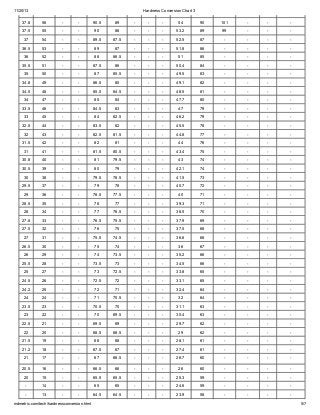 11/20/13 Hardness Conversion Chart 3
mdmetric.com/tech/hardnessconversion.html 5/7
38 57 - - 91 89.5 - - - 54.6 91 102 - - -
37.8 56 - - 90.5 89 - - - 54 90 101 - - -
37.5 55 - - 90 88 - - - 53.2 89 99 - - -
37 54 - - 89.5 87.5 - - - 52.5 87 - - - -
36.5 53 - - 89 87 - - - 51.8 86 - - - -
36 52 - - 88 86.5 - - - 51 85 - - - -
35.5 51 - - 87.5 86 - - - 50.4 84 - - - -
35 50 - - 87 85.5 - - - 49.5 83 - - - -
34.8 49 - - 86.5 85 - - - 49.1 82 - - - -
34.5 48 - - 85.5 84.5 - - - 48.5 81 - - - -
34 47 - - 85 84 - - - 47.7 80 - - - -
33.5 46 - - 84.5 83 - - - 47 79 - - - -
33 45 - - 84 82.5 - - - 46.2 79 - - - -
32.5 44 - - 83.5 82 - - - 45.5 78 - - - -
32 43 - - 82.5 81.5 - - - 44.8 77 - - - -
31.5 42 - - 82 81 - - - 44 76 - - - -
31 41 - - 81.5 80.5 - - - 43.4 75 - - - -
30.8 40 - - 81 79.5 - - - 43 74 - - - -
30.5 39 - - 80 79 - - - 42.1 74 - - - -
30 38 - - 79.5 78.5 - - - 41.5 73 - - - -
29.5 37 - - 79 78 - - - 40.7 72 - - - -
29 36 - - 78.5 77.5 - - - 40 71 - - - -
28.5 35 - - 78 77 - - - 39.3 71 - - - -
28 34 - - 77 76.5 - - - 38.5 70 - - - -
27.8 33 - - 76.5 75.5 - - - 37.9 69 - - - -
27.5 32 - - 76 75 - - - 37.5 68 - - - -
27 31 - - 75.5 74.5 - - - 36.6 68 - - - -
26.5 30 - - 75 74 - - - 36 67 - - - -
26 29 - - 74 73.5 - - - 35.2 66 - - - -
25.5 28 - - 73.5 73 - - - 34.5 66 - - - -
25 27 - - 73 72.5 - - - 33.8 65 - - - -
24.5 26 - - 72.5 72 - - - 33.1 65 - - - -
24.2 25 - - 72 71 - - - 32.4 64 - - - -
24 24 - - 71 70.5 - - - 32 64 - - - -
23.5 23 - - 70.5 70 - - - 31.1 63 - - - -
23 22 - - 70 69.5 - - - 30.4 63 - - - -
22.5 21 - - 69.5 69 - - - 29.7 62 - - - -
22 20 - - 68.5 68.5 - - - 29 62 - - - -
21.5 19 - - 68 68 - - - 28.1 61 - - - -
21.2 18 - - 67.5 67 - - - 27.4 61 - - - -
21 17 - - 67 66.5 - - - 26.7 60 - - - -
20.5 16 - - 66.5 66 - - - 26 60 - - - -
20 15 - - 65.5 65.5 - - - 25.3 59 - - - -
- 14 - - 65 65 - - - 24.6 59 - - - -
- 13 - - 64.5 64.5 - - - 23.9 58 - - - -
 