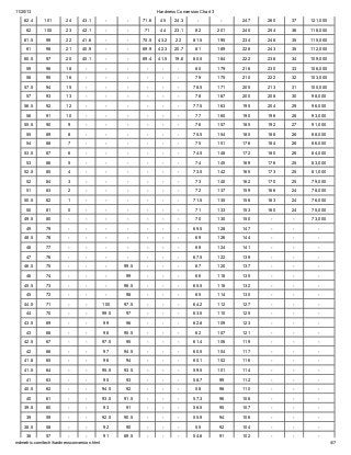 Hardness Conversion Chart 3