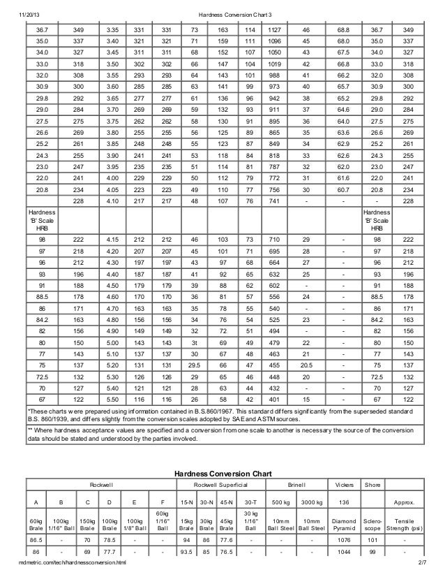 Rockwell Hardness To Tensile Strength Conversion Chart