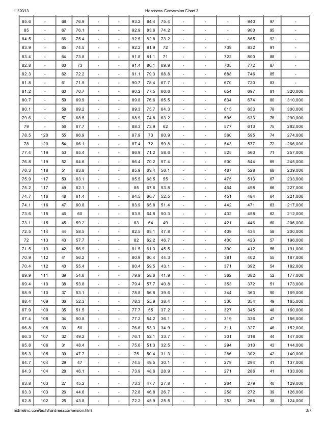 Conversion Chart Of Vickers Hardness Hv To Rockwell C Hrc