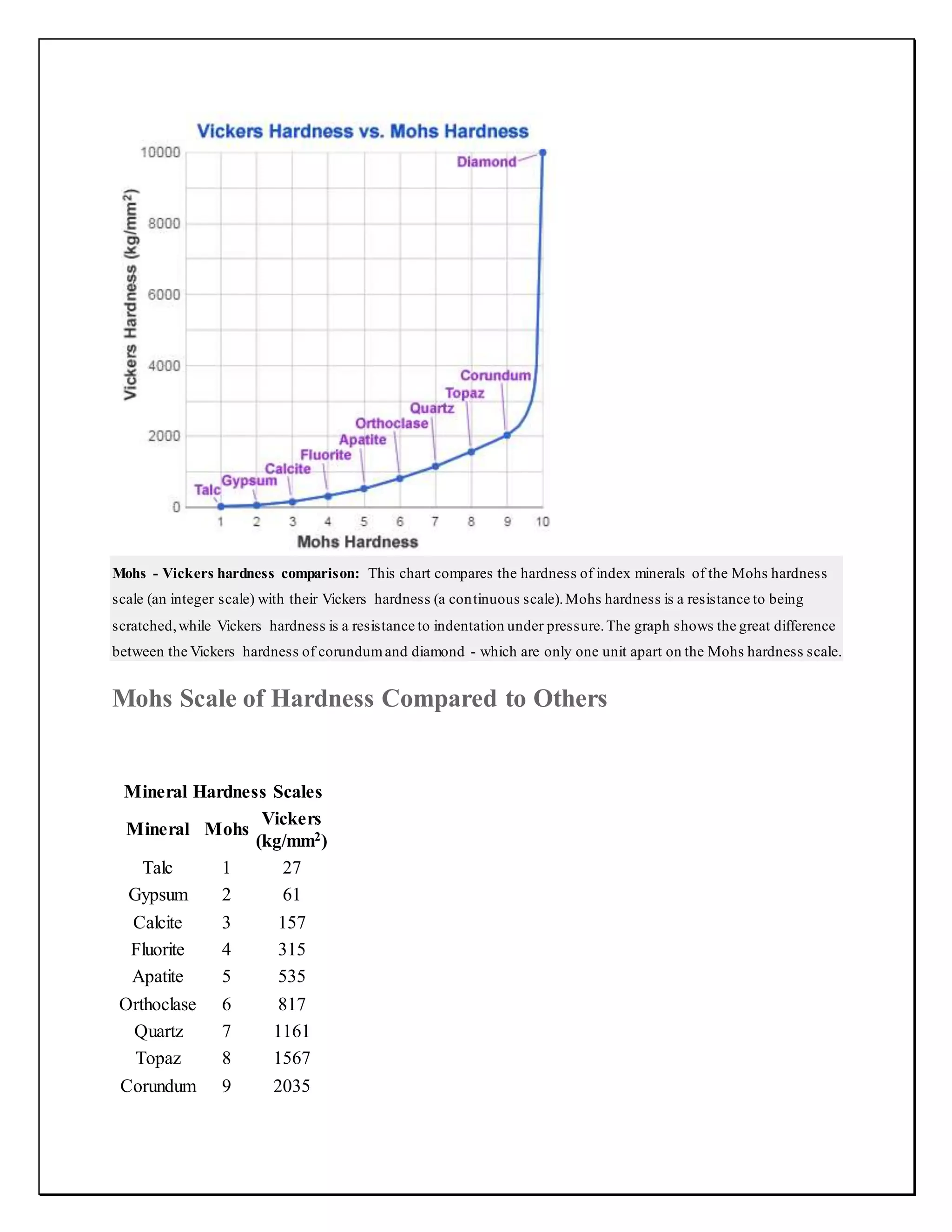 Mohs - Vickers hardness comparison: This chart compares the hardness of index minerals of the Mohs hardness
scale (an integer scale) with their Vickers hardness (a continuous scale).Mohs hardness is a resistance to being
scratched,while Vickers hardness is a resistance to indentation under pressure.The graph shows the great difference
between the Vickers hardness of corundumand diamond - which are only one unit apart on the Mohs hardness scale.
Mohs Scale of Hardness Compared to Others
Mineral Hardness Scales
Mineral Mohs
Vickers
(kg/mm2)
Talc 1 27
Gypsum 2 61
Calcite 3 157
Fluorite 4 315
Apatite 5 535
Orthoclase 6 817
Quartz 7 1161
Topaz 8 1567
Corundum 9 2035
 