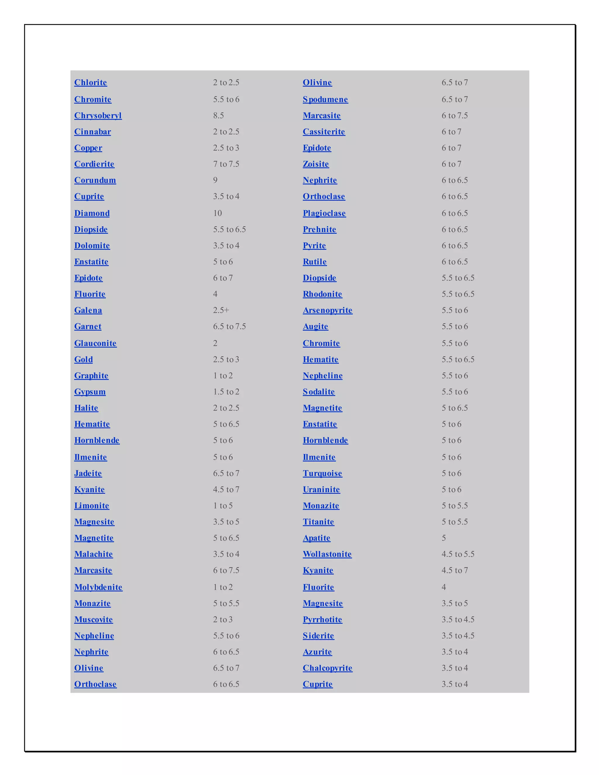 Chlorite 2 to 2.5
Chromite 5.5 to 6
Chrysoberyl 8.5
Cinnabar 2 to 2.5
Copper 2.5 to 3
Cordierite 7 to 7.5
Corundum 9
Cuprite 3.5 to 4
Diamond 10
Diopside 5.5 to 6.5
Dolomite 3.5 to 4
Enstatite 5 to 6
Epidote 6 to 7
Fluorite 4
Galena 2.5+
Garnet 6.5 to 7.5
Glauconite 2
Gold 2.5 to 3
Graphite 1 to 2
Gypsum 1.5 to 2
Halite 2 to 2.5
Hematite 5 to 6.5
Hornblende 5 to 6
Ilmenite 5 to 6
Jadeite 6.5 to 7
Kyanite 4.5 to 7
Limonite 1 to 5
Magnesite 3.5 to 5
Magnetite 5 to 6.5
Malachite 3.5 to 4
Marcasite 6 to 7.5
Molybdenite 1 to 2
Monazite 5 to 5.5
Muscovite 2 to 3
Nepheline 5.5 to 6
Nephrite 6 to 6.5
Olivine 6.5 to 7
Orthoclase 6 to 6.5
Olivine 6.5 to 7
Spodumene 6.5 to 7
Marcasite 6 to 7.5
Cassiterite 6 to 7
Epidote 6 to 7
Zoisite 6 to 7
Nephrite 6 to 6.5
Orthoclase 6 to 6.5
Plagioclase 6 to 6.5
Prehnite 6 to 6.5
Pyrite 6 to 6.5
Rutile 6 to 6.5
Diopside 5.5 to 6.5
Rhodonite 5.5 to 6.5
Arsenopyrite 5.5 to 6
Augite 5.5 to 6
Chromite 5.5 to 6
Hematite 5.5 to 6.5
Nepheline 5.5 to 6
Sodalite 5.5 to 6
Magnetite 5 to 6.5
Enstatite 5 to 6
Hornblende 5 to 6
Ilmenite 5 to 6
Turquoise 5 to 6
Uraninite 5 to 6
Monazite 5 to 5.5
Titanite 5 to 5.5
Apatite 5
Wollastonite 4.5 to 5.5
Kyanite 4.5 to 7
Fluorite 4
Magnesite 3.5 to 5
Pyrrhotite 3.5 to 4.5
Siderite 3.5 to 4.5
Azurite 3.5 to 4
Chalcopyrite 3.5 to 4
Cuprite 3.5 to 4
 
