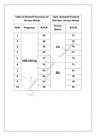 Table of Rockwell Processes for
Ferrous Metals
Table Rockwell Practical
Test Non - ferrous Metals
NON Pregnancy R.H.N
ferrous
Metals
R.H.N
1
100-150 kg
56
cu
71
2 58 73
3 58 73
4 69 73
5 57 73
6 57
AL
71
7 57 67
8 56 70
9 57 70
10 58 64
 