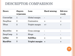 19
DESCRIPTOR COMPARISON
Descr. #layers
w/params
Loss Hard mining Kd-tree
ready
ConvexOpt 1 Global margin - +
DeepDesc 3 Contrastive + +
TFeat 3 Triplet margin +/- +
MatchNet 8 Cross entropy - -
DeepComp 5 Hinge - -
L2Net 7 SoftMax + +
HardNet 7 Triplet margin + +
 