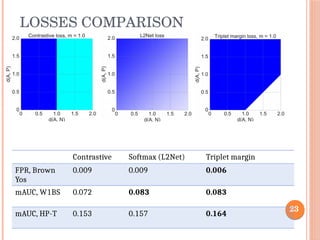 23
LOSSES COMPARISON
Contrastive Softmax (L2Net) Triplet margin
FPR, Brown
Yos
0.009 0.009 0.006
mAUC, W1BS 0.072 0.083 0.083
mAUC, HP-T 0.153 0.157 0.164
 