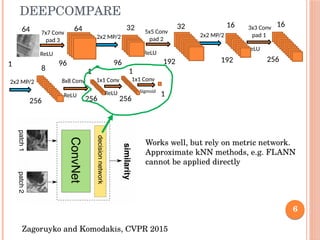 6
DEEPCOMPARE
Zagoruyko and Komodakis, CVPR 2015
Works well, but rely on metric network.
Approximate kNN methods, e.g. FLANN
cannot be applied directly
7x7 Conv
pad 3
64
96
ReLU
1 96
5x5 Conv
pad 2
192
ReLU
192
3x3 Conv
pad 1
ReLU
64
2x2 MP/2
32 32
2x2 MP/2
16
256
16
8
8x8 Conv
ReLU
1 1
256
1x1 Conv
ReLU
256
1x1 Conv
Sigmoid
1
2x2 MP/2
256
 
