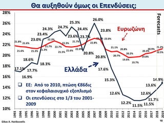 21.8%
21.6%
21.6%
21.3% 21.3%
21.7%
22.3%
22.7%
22.3%
21.6%
21.5%
21.7%
22.0%
22.8%
23.2% 23.0%
21.1%
20.7%
20.8%
20.2%
19.6%
19.7%
19.8%
20.3% 20.5%
20.9%
21.2%
17.1%
16.9%
17.7%
18.6%
18.3%
23.0%
23.4%
24.3% 24.7%
23.6%
25.3%
24.4%
20.8%
23.7%
26.0%
23.8%
20.8%
17.6%
15.3%
12.6%
12.2%
11.5% 11.5%
11.7%
12.6%
13.6%
14.9%
10%
12%
14%
16%
18%
20%
22%
24%
26%
28% 1993
1994
1995
1996
1997
1998
1999
2000
2001
2002
2003
2004
2005
2006
2007
2008
2009
2010
2011
2012
2013
2014
2015
2016
2017
2018
2019
Forecasts
Θα αυξηθούν όμως οι Επενδύσεις;
 EΕ: Από το 2010, πτώση €86δις
στον κεφαλαιουχικό εξοπλισμό
 Οι επενδύσεις στο 1/3 του 2001-
2009
10Gikas A. Hardouvelis
Ελλάδα
Ευρωζώνη
 