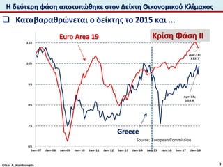  Καταβαραθρώνεται ο δείκτης το 2015 και ...
Source: European Commission
Η δεύτερη φάση αποτυπώθηκε στον Δείκτη Οικονομικού Κλίμακος
Euro Area 19
Greece
Κρίση Φάση II
3Gikas A. Hardouvelis
 