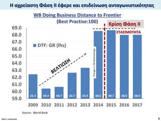 Η αχρείαστη Φάση ΙΙ έφερε και επιδείνωση ανταγωνιστικότητας
Gikas A. Hardouvelis
Source: World Bank
5
WB Doing Business Distance to Frontier
(Best Practise:100)
62.4 60.4 60.7 62.7 63.4 68.6 68.7 68.0 68.0
59.0
60.0
61.0
62.0
63.0
64.0
65.0
66.0
67.0
68.0
69.0
2009 2010 2011 2012 2013 2014 2015 2016 2017
DTF: GR (lhs)
ΣΤΑΣΙΜΟΤΗΤΑ
ChangesinDBMethodology
Κρίση Φάση II
 
