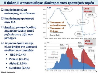  Two waves of
cash withdraws
 Two waves of
ELA use
€bn Crisis
Phase II
Crisis
Phase II
Source: BoG
Η Φάση ΙΙ αποτυπώθηκε ιδιαίτερα στον τραπεζικό τομέα
 Και δεύτερο κύμα
απόσυρσης καταθέσεων
 Και δεύτερη προσφυγή
στον ELA
 Απώλεια μετοχικής αξίας
Δημοσίου €25δις αφού
μηδενίστηε η αξία των
μετιοχών
 Δημόσιο έχασε και την
πλειοψηφία στη μετοχική
σύνθεση των τραπεζών:
 NBG (40.4%),
 Piraeus (26.4%),
 Alpha (11.0%),
 Eurobank (2.4%)
6
Source: BoG
Gikas A. Hardouvelis
 