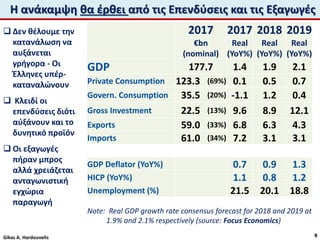 Η ανάκαμψη θα έρθει από τις Επενδύσεις και τις Εξαγωγές
Gikas A. Hardouvelis
2017 2017 2018 2019
€bn
(nominal)
Real
(YoY%)
Real
(YoY%)
Real
(YoY%)
GDP 177.7 1.4 1.9 2.1
Private Consumption 123.3 (69%) 0.1 0.5 0.7
Govern. Consumption 35.5 (20%) -1.1 1.2 0.4
Gross Investment 22.5 (13%) 9.6 8.9 12.1
Exports 59.0 (33%) 6.8 6.3 4.3
Imports 61.0 (34%) 7.2 3.1 3.1
GDP Deflator (YoY%) 0.7 0.9 1.3
HICP (YoY%) 1.1 0.8 1.2
Unemployment (%) 21.5 20.1 18.8
Note: Real GDP growth rate consensus forecast for 2018 and 2019 at
1.9% and 2.1% respectively (source: Focus Economics)
9
 Δεν θέλουμε την
κατανάλωση να
αυξάνεται
γρήγορα - Οι
Έλληνες υπέρ-
καταναλώνουν
 Κλειδί οι
επενδύσεις διότι
αύξάνουν και το
δυνητικό προϊόν
 Οι εξαγωγές
πήραν μπρος
αλλά χρειάζεται
ανταγωνιστική
εγχώρια
παραγωγή
 