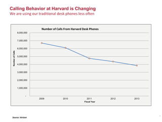Calling Behavior at Harvard is Changing
We are using our traditional desk phones less often
-
1,000,000
2,000,000
3,000,000
4,000,000
5,000,000
6,000,000
7,000,000
8,000,000
2009 2010 2011 2012 2013
NumberofCalls
Fiscal Year
Number of Calls From Harvard Desk Phones
3
Source: Verizon
 