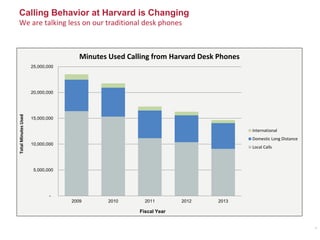 -
5,000,000
10,000,000
15,000,000
20,000,000
25,000,000
2009 2010 2011 2012 2013
TotalMinutesUsed
Fiscal Year
Minutes Used Calling from Harvard Desk Phones
International
Domestic Long Distance
Local Calls
Calling Behavior at Harvard is Changing
We are talking less on our traditional desk phones
4
 