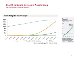 Growth in Mobile Devices is Accelerating
Particularly with smartphones
6
 