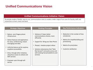 To provide modern, flexible, easy-to-use, communications tools to enable a wider range of use cases for faculty, staff, and
researchers to learn, teach and work.
Unified Communications Initiative Vision
• Reduce use of legacy phone
infrastructure
• Deliver features and applications
for voice, conferencing, instant
messaging and video
• Unify the feature set for anytime,
anywhere accessibility
• Drive, through other initiatives,
ubiquitous access to cellular and
WiFi services
• Empower users through self-
service
Strategic Objectives
• Delivery of fewer, better
communications choices, more
efficiently
• Support for Bring your Own Phone
• Phased, modular project rollout
• Solution cohesiveness that “feels
like Harvard” and works across and
with existing Harvard platforms and
services
Guiding Principles
• Reduction in the number of lines
and phones
• Metrics for simplified billing and
provisioning
• Metrics for price/value
• Customer satisfaction
Key Performance Indicators
Unified Communications Vision
9
 