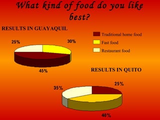 What kind of food do you like best? RESULTS IN GUAYAQUIL RESULTS IN QUITO Traditional home food Fast food Restaurant food 