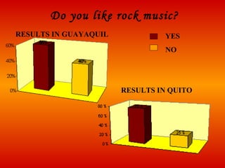 Do you like rock music? RESULTS IN QUITO RESULTS IN GUAYAQUIL YES NO 