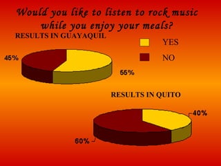 Would you like to listen to rock music while you enjoy your meals? RESULTS IN GUAYAQUIL RESULTS IN QUITO YES NO 