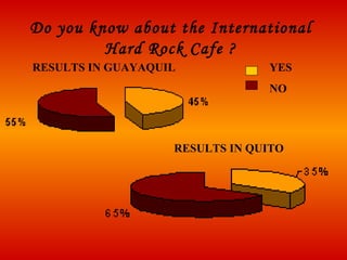 Do you know about the International Hard Rock Cafe ? RESULTS IN GUAYAQUIL RESULTS IN QUITO YES NO 
