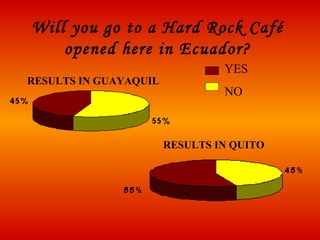 Will you go to a Hard Rock Café opened here in Ecuador? RESULTS IN GUAYAQUIL RESULTS IN QUITO YES NO 