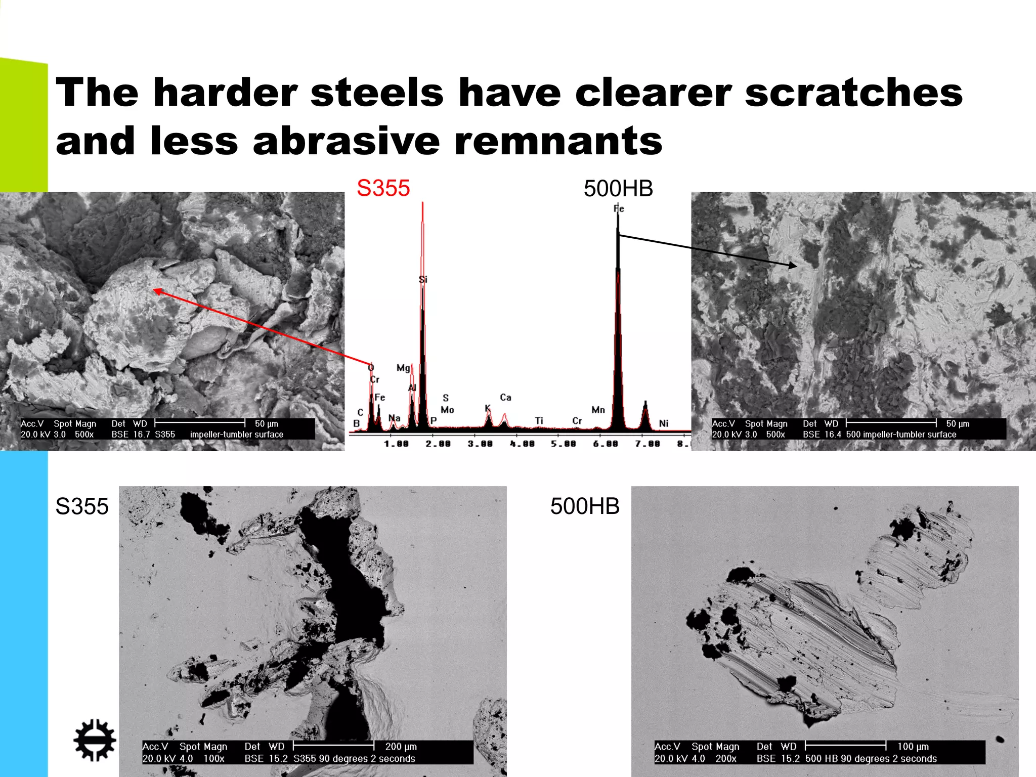 The harder steels have clearer scratches and less abrasive remnants 
S355 
500HB 
S355 
500HB  