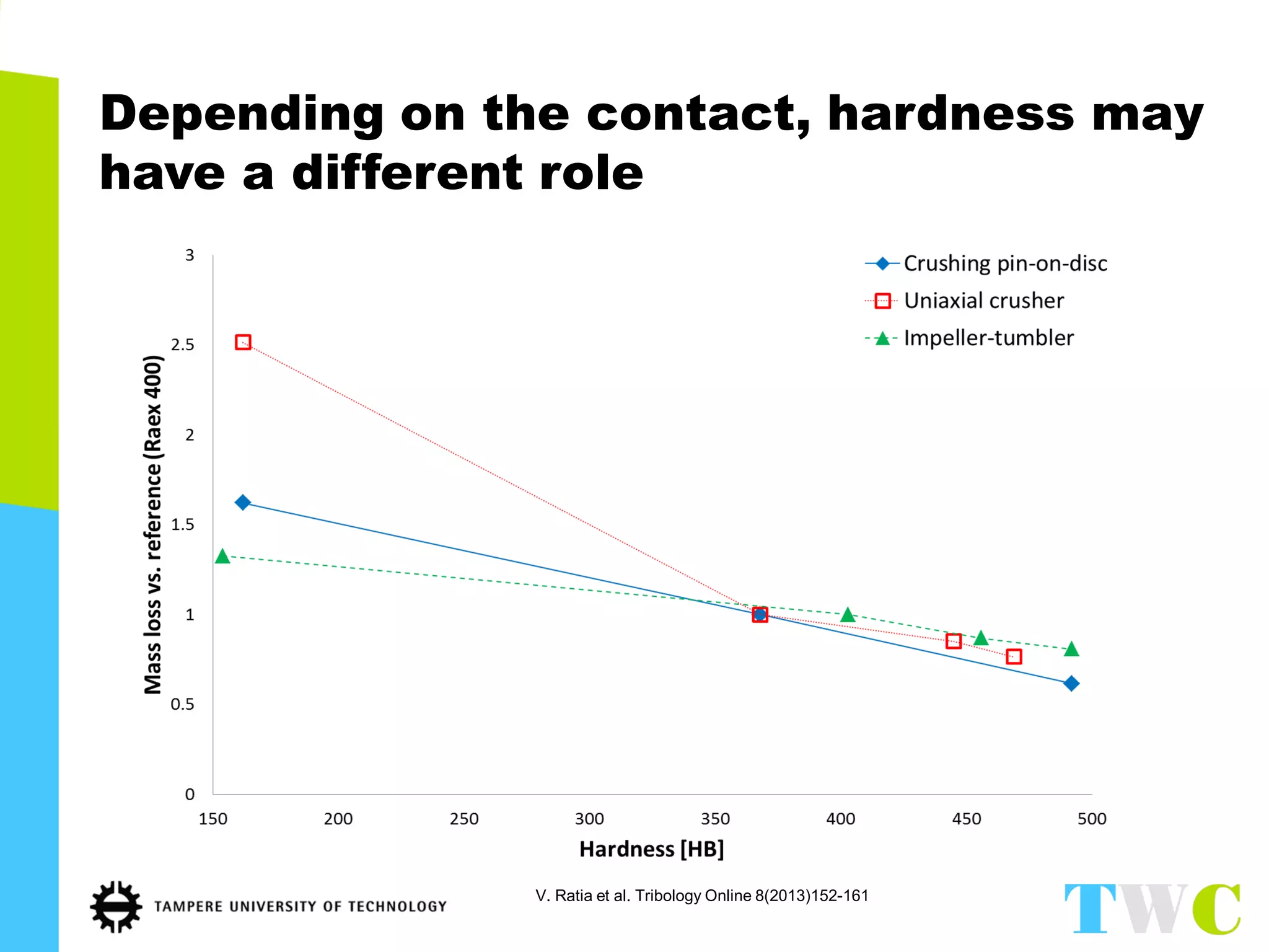 Depending on the contact, hardness may have a different role 
V. Ratia et al. Tribology Online 8(2013)152-161  