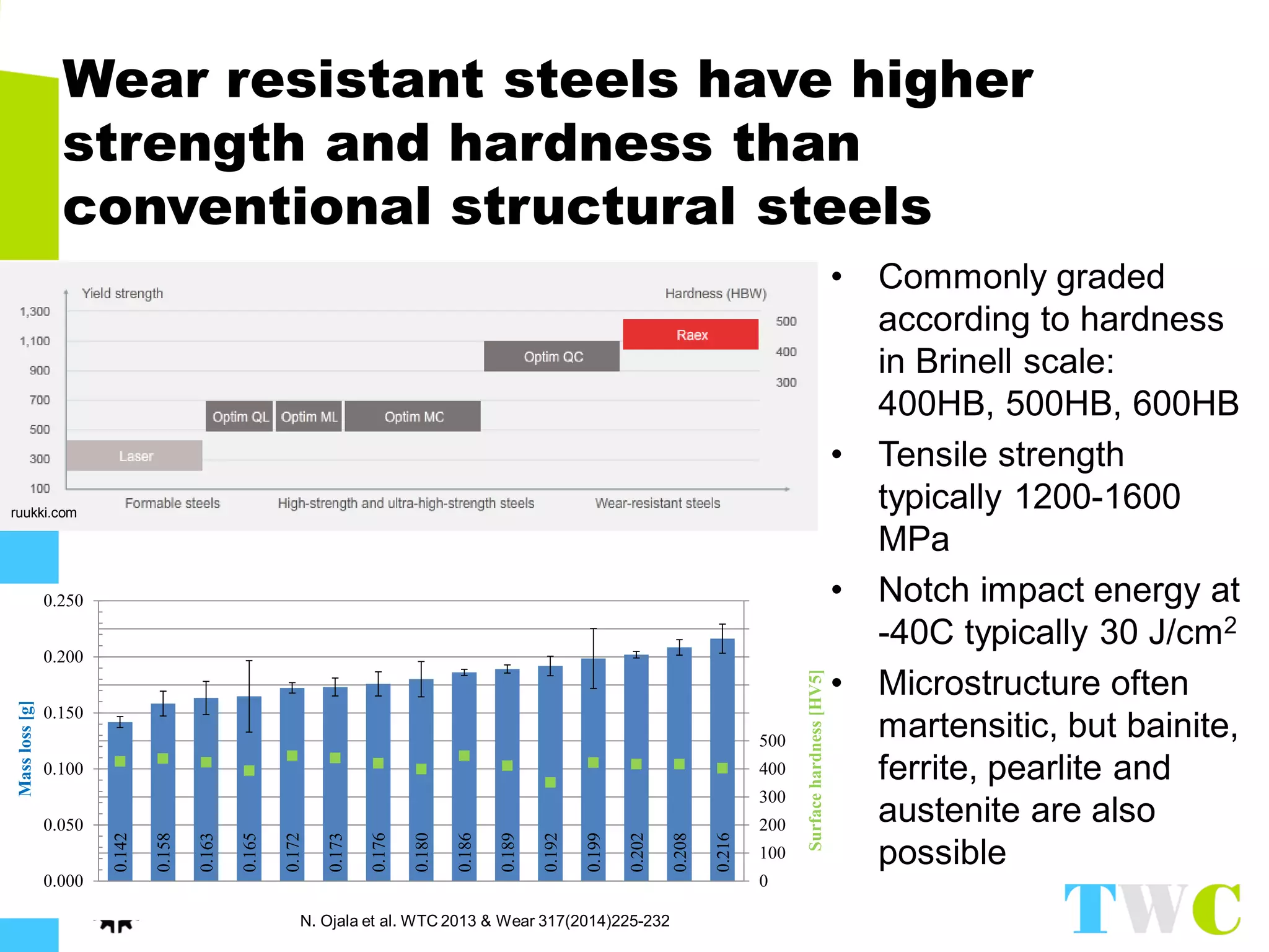 0.142 
0.158 
0.163 
0.165 
0.172 
0.173 
0.176 
0.180 
0.186 
0.189 
0.192 
0.199 
0.202 
0.208 
0.216 
0 
100 
200 
300 
400 
500 
600 
700 
800 
900 
1000 
0.000 
0.050 
0.100 
0.150 
0.200 
0.250 
0 2 15 4 14 3 10 11 5 24 18 17 6 16 1 
Surface hardness [HV5] 
Mass loss [g] 
Wear resistant steels have higher 
strength and hardness than 
conventional structural steels 
• Commonly graded 
according to hardness 
in Brinell scale: 
400HB, 500HB, 600HB 
• Tensile strength 
typically 1200-1600 
MPa 
• Notch impact energy at 
-40C typically 30 J/cm2 
• Microstructure often 
martensitic, but bainite, 
ferrite, pearlite and 
austenite are also 
possible 
ruukki.com 
N. Ojala et al. WTC 2013 & Wear 317(2014)225-232 
 