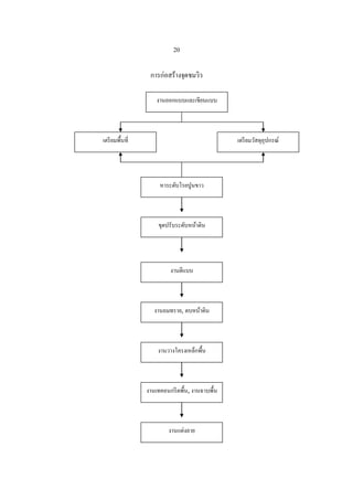 20

                  การก่อสร้างจุดชมวิว

                     งานออกแบบและเขียนแบบ



เตรี ยมพื้นที่                                   เตรี ยมวัสดุอุปกรณ์




                      หาระดับโรยปูนขาว



                     ขุดปรับระดับหน้าดิน




                          งานตีแบบ



                    งานถมทราย, ตบหน้าดิน



                     งานวางโครงเหล็กพื้น



                 งานเทคอนกรี ตพื้น, งานฉาบพื้น



                          งานแต่งลาย
 