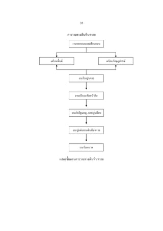 35

                 การวางทางเดินหินทราย

                    งานออกแบบและเขียนแบบ



เตรี ยมพื้นที่                                  เตรี ยมวัสดุอุปกรณ์



                         งานโรยปูนขาว



                      งานปรับระดับหน้าดิน



                   งานก่ออิฐมอญ, ฉาบปูนเรี ยบ



                    งานปูแผ่นทางเดินหินทราย



                         งานโรยกรวด


          แสดงขั้นตอนการวางทางเดินหินทราย
 