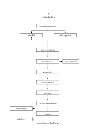2
                                             การก่อสร้างลาธาร


                                          งานออกแบบและเขียนแบบ



                       เตรี ยมพื้นที่                              เตรี ยมวัสดุอุปกรณ์




                                            งานหาระดับงานตีแบบ




                                             งานวางโครงเหล็ก                การวางระบบท่อน้ า



                                              งานเทคอนกรี ต



                                            งานก่ออิฐขอบลาธาร



                                                งานฉาบปูน



                                         งานวางแนวหินประดับลาธาร

การยาแนวรอยหิน

                                                งานตกแต่ง

 การติดตั้งปั้ มน้ า
                                        แสดงขั้นตอนการก่อสร้างลาธาร
 