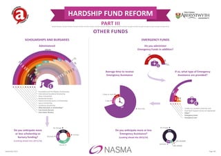 HARDSHIP FUND REFORM
PART III
OTHER FUNDS
Do you anticipate more or less
Emergency Assistance?
(Looking ahead into 2015/16)
6% Unsure
16
16a
1716ai17aiii
Decrease
No Change
83%
11% 0% Increase
17aii
Same day
3 days or more
2 days
15%
15%
70%
Average time to receive
Emergency Assistance
17a
50%24%12%
4%
10%
Credits on a student university card
Food Bank Support (if you are registered)
Other*
Emergency Grant
Emergency Loan
If so, what type of Emergency
Assistance are provided?
16
16a
1716ai17aiii
Do you administer
Emergency Funds in addition?
5%
YES
NO
9
5%
16
16a
1716ai17aiii
Increase
Unsure
No Change
37%
22%
15%
26%
Decrease
Do you anticipate more
or less scholarship or
bursary funding?
(Looking ahead into 2015/16)
16a
1716ai
UNSURE
YES
NO
Foundation and Pre-Masters Scholarships
International Excellence Scholarship
Music Scholarship
Residential Bursary
Departmental Bursaries or Scholarships
Sports Scholarship
Excellence Scholarship
Other Bursaries or Scholarships*
Low Income Bursary
Care Leaver Bursary
47%
9%
44%
40%
2%
58%
57%
10%
33%
68%
3%
29%24%
8%
68%
63%
15%
22%
79%
13%
8%
33%
5%
63%
28%
2%
70%
24%
76%
0%
Administered
SCHOLARSHIPS AND BURSARIES EMERGENCY FUNDS
September 2015 Page 4/6
 