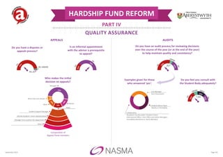 Who makes the initial
decision on appeals?
19 19a 19d 20
23
19b 19c
37%
7%
15%
1
5%
13
%
Adviser
Panel
Manager
More than one adviser
Other
Composition of
Appeal Panel members
Other
Manager from another HEI department
Elected Students’ Union representative
Student Support Manager
19 19
23
19
YES
UNSURE
NO
PARTLY
13%
35%
24%
Do you feel you consult with
the Student Body adequately?
29%
19 19a 19d 20
23
19b 19c
Do you have an audit process for reviewing decisions
over the course of the year (or at the end of the year)
to help maintain quality and consistency?
YES
UNSURE
NO
9%
5
8%
33%
Examples given for those
who answered ‘yes’:
19 19a 19d 20
23
19b 19c
Student Advice Team
Weekly or Fortnightly
Collaborative
(Academic Faculty Leads / Student Union/
International Office / Fees Office and Advice Manager)
Fortnightly (Decisions) or Yearly (Reviews)
Line Manager
Each Assessment
19 19a 19d 20
23
19b 19c
YES
NO
24%
76%
Is an informal appointment
with the adviser a prerequisite
to appeal?19 19a 19d 20
23
19b 19c
Do you have a disputes or
appeals process?
YES
NO 2%
4% UNSURE
94
%
HARDSHIP FUND REFORM
PART IV
QUALITY ASSURANCE
APPEALS AUDITS
September 2015 Page 5/6
 
