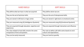 HARD SKILLS SOFT SKILLS
They define what we have or what we acquired. They define whom we are.
They are the set of technical skills. They are the set of interpersonal skills.
They are stored in left brain or logic center. They are stored in right brain or emotional center.
They are measured using IQ (Intelligence Quotient). They are measured using EQ (Emotional Quotient).
They are acquired through education, expertise and
experience.
They are acquired through interaction and influence.
The rules related to hard skills remains the same
irrespective of time and position.
The rules to define soft skills varies based on one’s
culture and expectations.
They can be easily measured. They are hard to quantify.
 