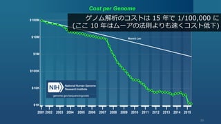 55
ゲノム解析のコストは 15 年で 1/100,000 に
(ここ 10 年はムーアの法則よりも速くコスト低下)
 