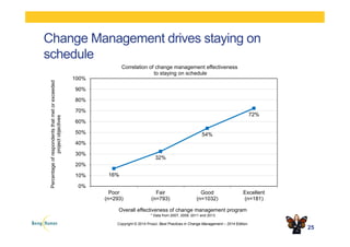 Top 5 tips for applying Change
Management to hard to love
change
26
 