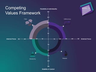Competing
Values Framework
 