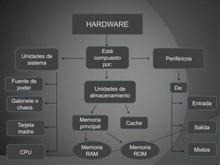 HARDWARE Está compuesto por: Unidades de sistema Periféricos Fuente de poder Unidades de almacenamiento De: Gabinete o chasis Entrada Memoria principal Cache Tarjeta madre Salida Memoria RAM  Memoria ROM Mixtos CPU 