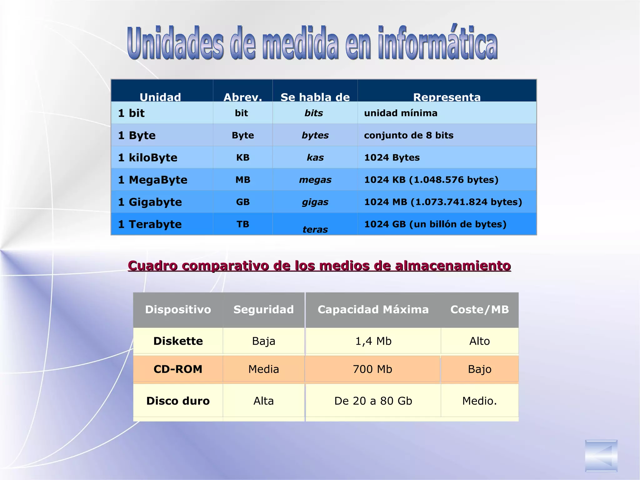    Cuadro comparativo de los medios de almacenamiento   Unidades de medida en informática Unidad  Abrev. Se habla de Representa 1 bit bit  bits  unidad mínima 1 Byte Byte bytes conjunto de 8 bits 1 kiloByte KB kas 1024 Bytes 1 MegaByte MB megas 1024 KB (1.048.576 bytes) 1 Gigabyte GB gigas 1024 MB (1.073.741.824 bytes) 1 Terabyte TB teras 1024 GB (un billón de bytes) Dispositivo Seguridad Capacidad Máxima Coste/MB Diskette Baja 1,4 Mb Alto CD-ROM Media 700 Mb Bajo Disco duro Alta De  20  a  80  Gb Medio. 