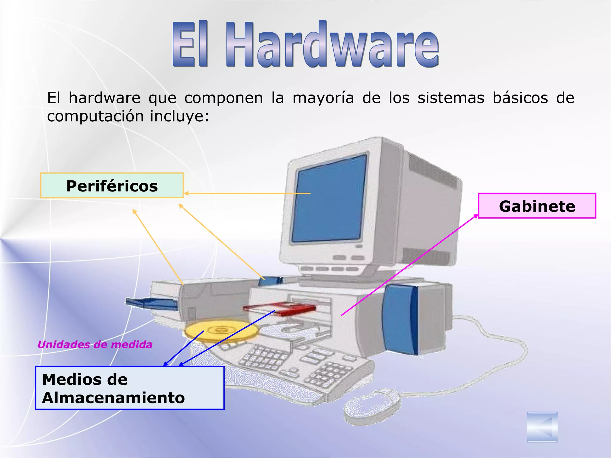 El hardware que componen la mayoría de los sistemas básicos de computación incluye: El Hardware Gabinete Medios de Almacenamiento Periféricos Unidades de medida 