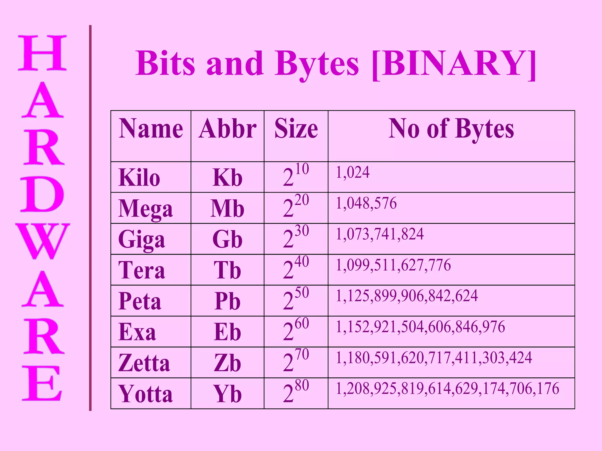 Bits and Bytes [BINARY] 