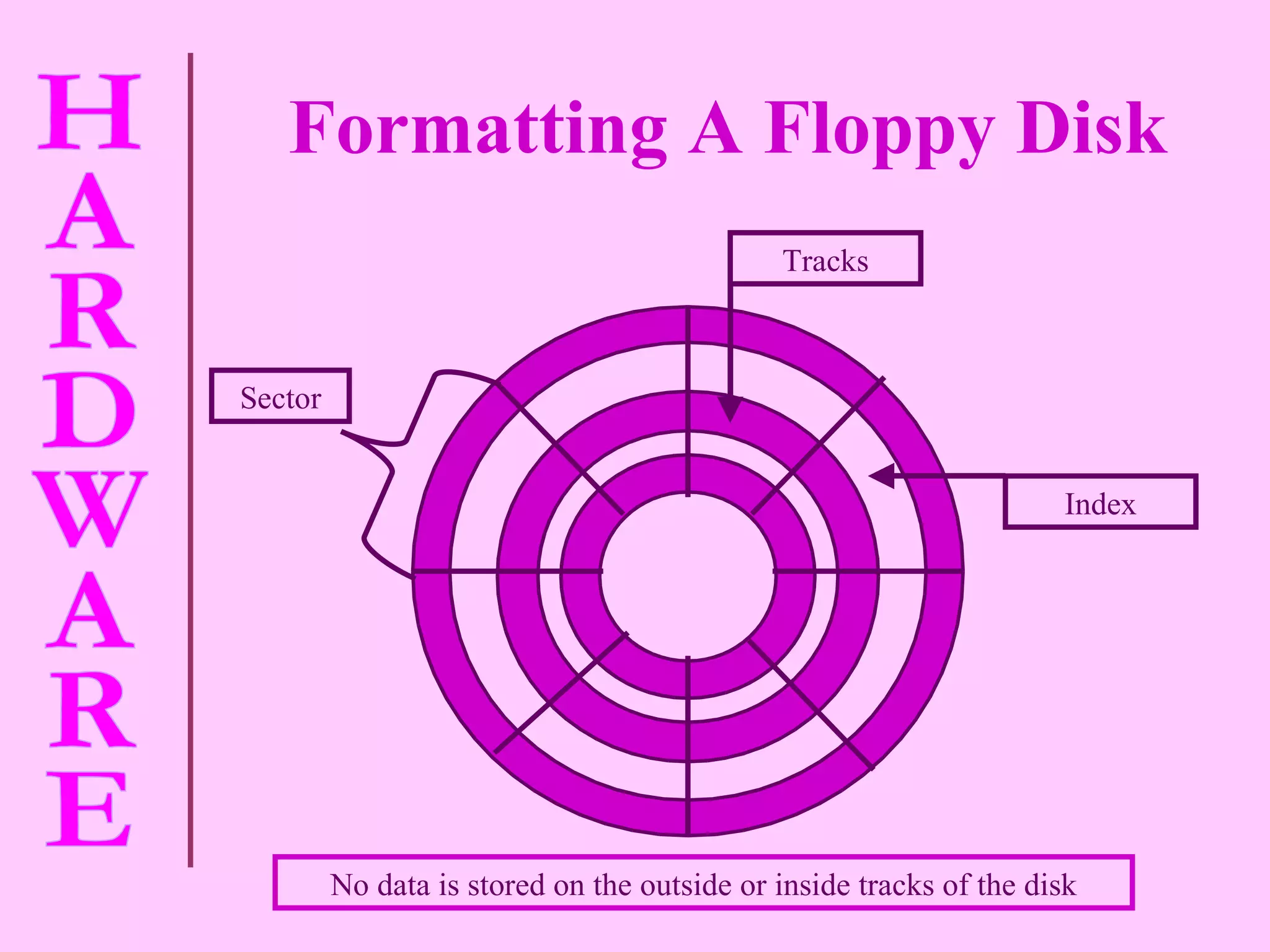 Formatting A Floppy Disk   No data is stored on the outside or inside tracks of the disk Tracks Index Sector 