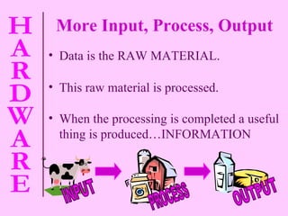More Input, Process, Output Data is the RAW MATERIAL. This raw material is processed. When the processing is completed a useful thing is produced…INFORMATION INPUT PROCESS OUTPUT 