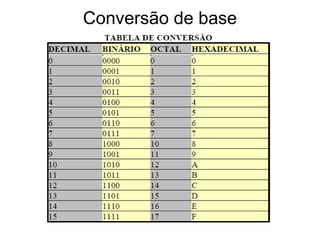 Conversão de base
 
