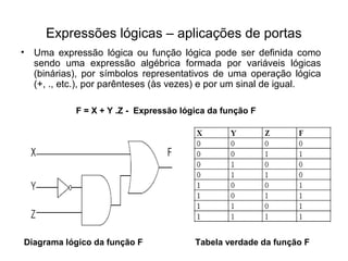 Expressões lógicas – aplicações de portas
• Uma expressão lógica ou função lógica pode ser definida como
sendo uma expressão algébrica formada por variáveis lógicas
(binárias), por símbolos representativos de uma operação lógica
(+, ., etc.), por parênteses (às vezes) e por um sinal de igual.
F = X + Y .Z - Expressão lógica da função F
Diagrama lógico da função F Tabela verdade da função F
 