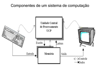 Componentes de um sistema de computação
 